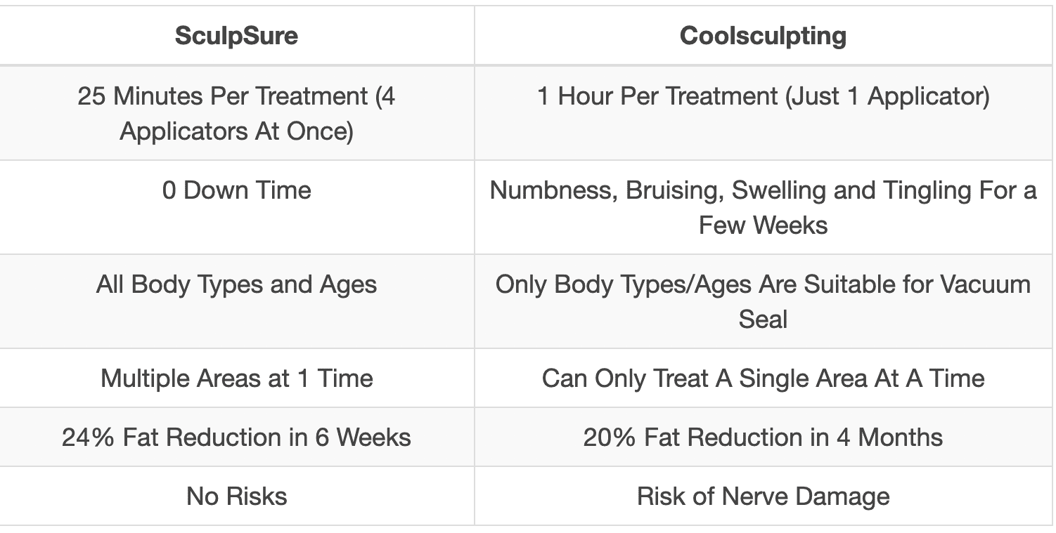 sculpsure vs coolsculpting comparison table